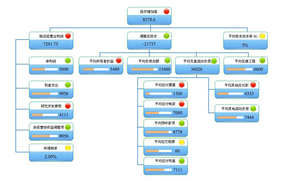 杜邦分析體系 杜邦分析體系