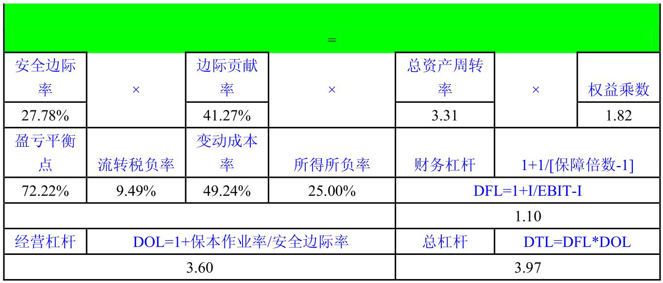 杜邦財務體系