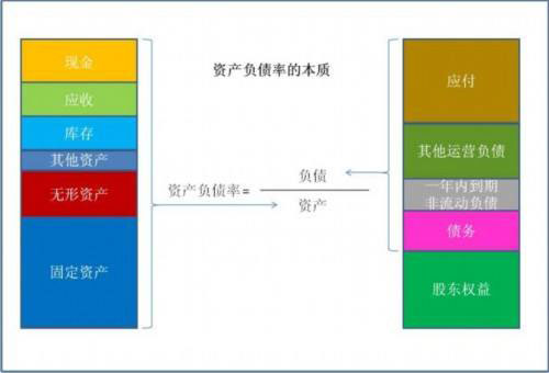 資產(chǎn)負債率計算公式