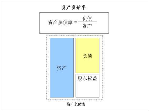 資產(chǎn)負債率計算公式 資產(chǎn)負債率計算公式